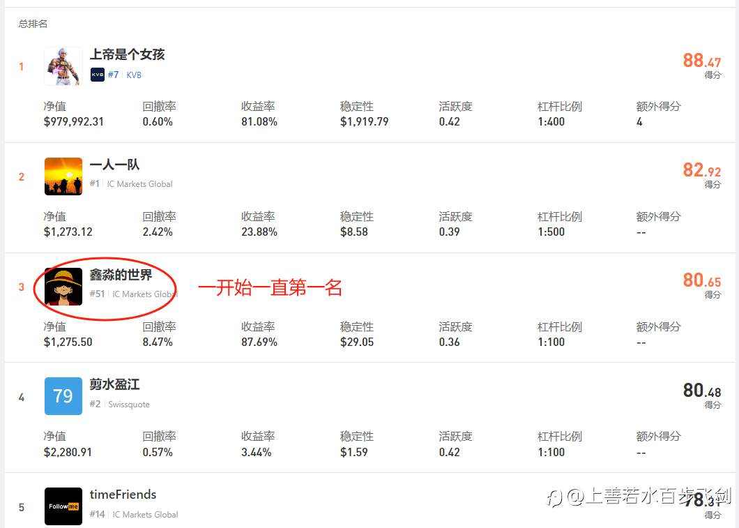 S16赛报，社区双神 双双霸榜