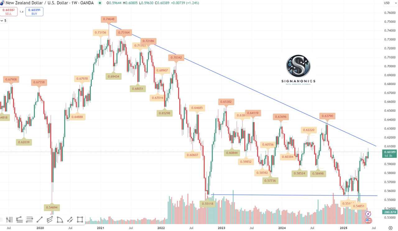 NZD/USD has shown notable resilience as of mid-2025