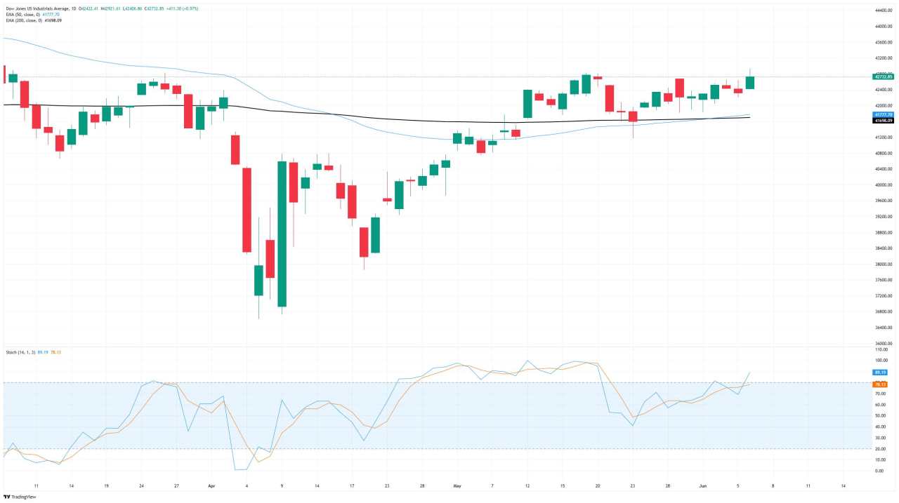 Dow Jones Industrial Average tests fresh highs on NFP beat despite downside revisions