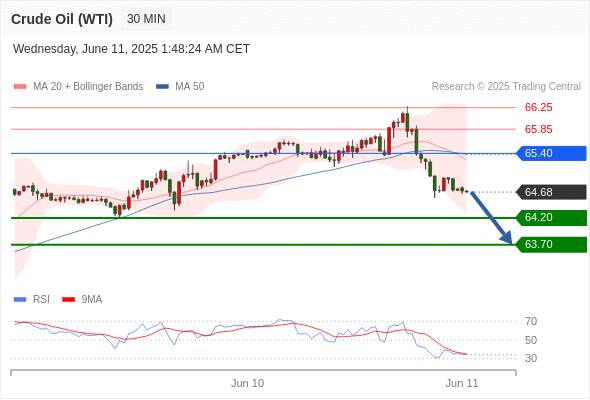 2025年6月11日-Trading Central每日策略早报