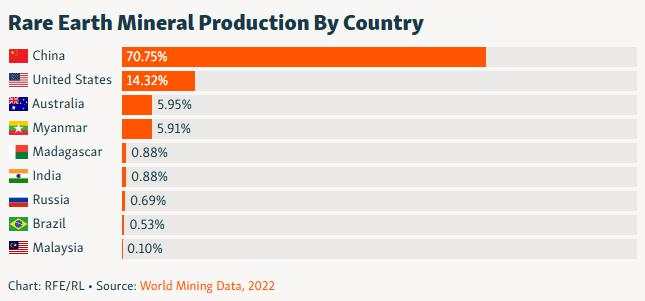 Rare earths become main weapon in US-China trade dispute. What makes them so special?