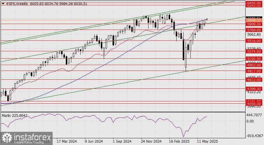 Prediksi S&P 500 untuk 10 Juni 2025
