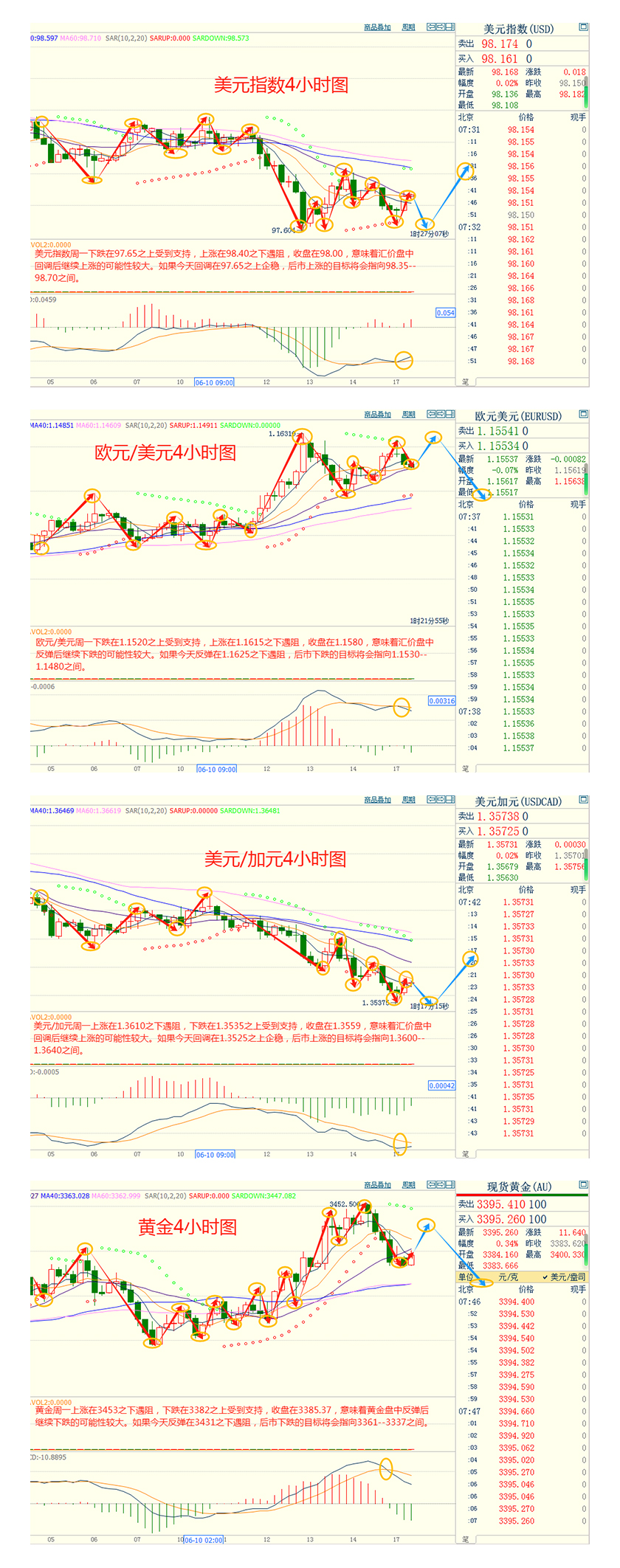 CWG资讯:美元周一回采支持后再次反弹,多头获利了结令黄金下跌逾1%,关注恐怖数据和美联储决议