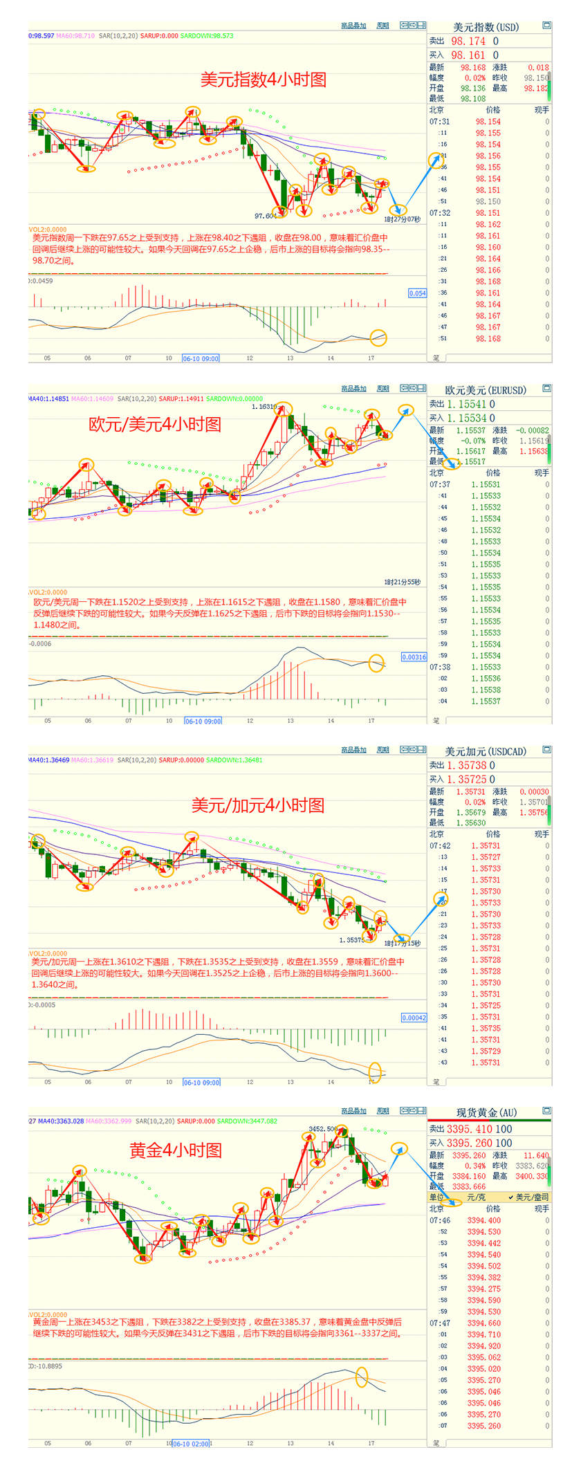 CWG资讯：美元周一回采支持后再次反弹，多头获利了结令黄金下跌逾1%，关注恐怖数据和美联储决议