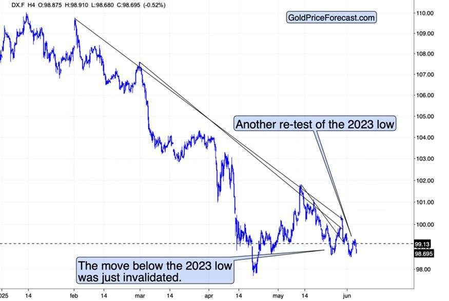What Happens to Gold If the USDX Keeps “Bottoming”?