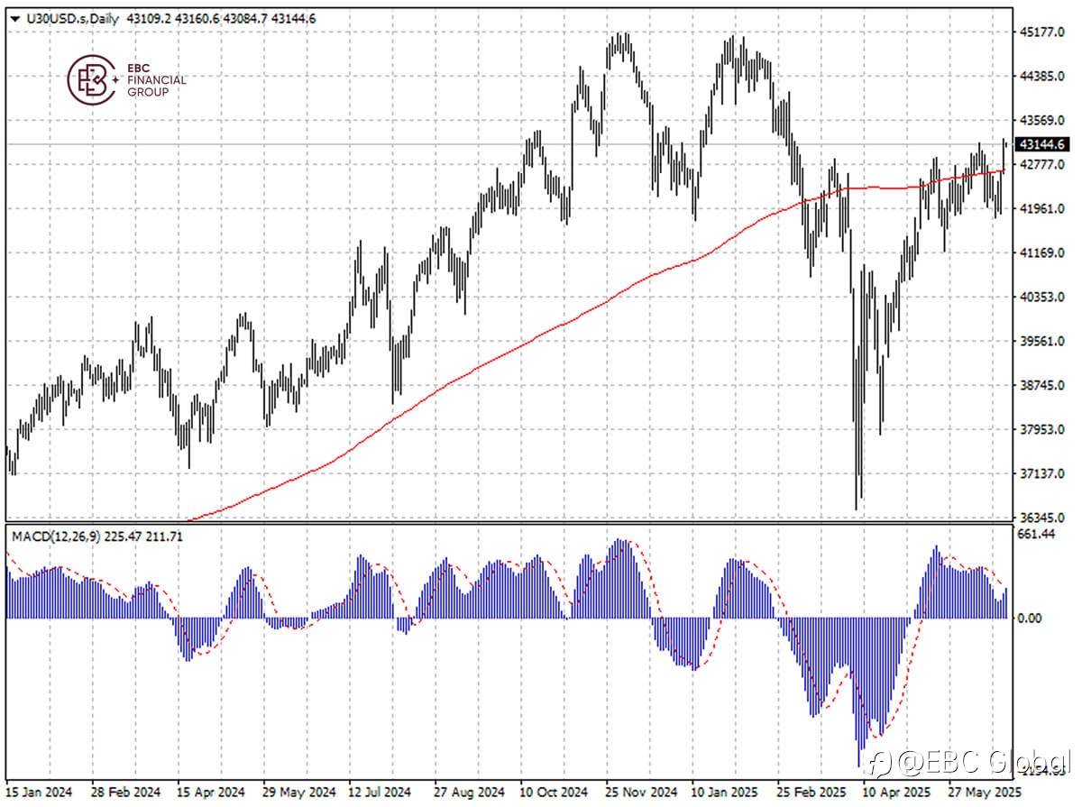 ​EBC Markets Briefing | Wall St cheers a fragile truce