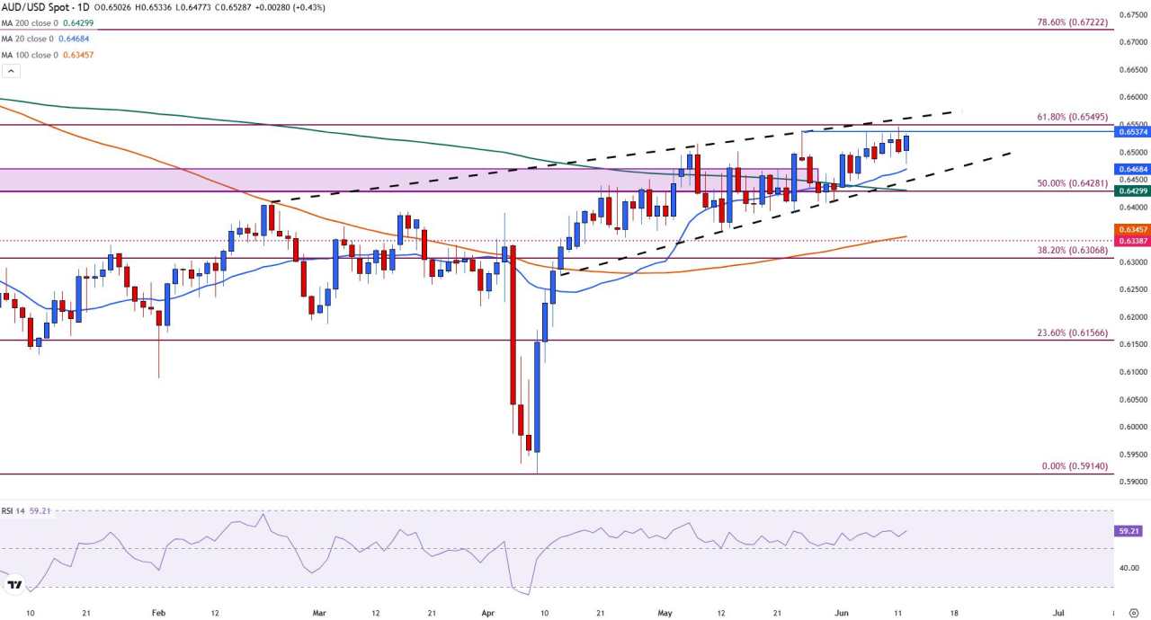 AUD/USD holds gains as RBA, Fed expectations drive price action