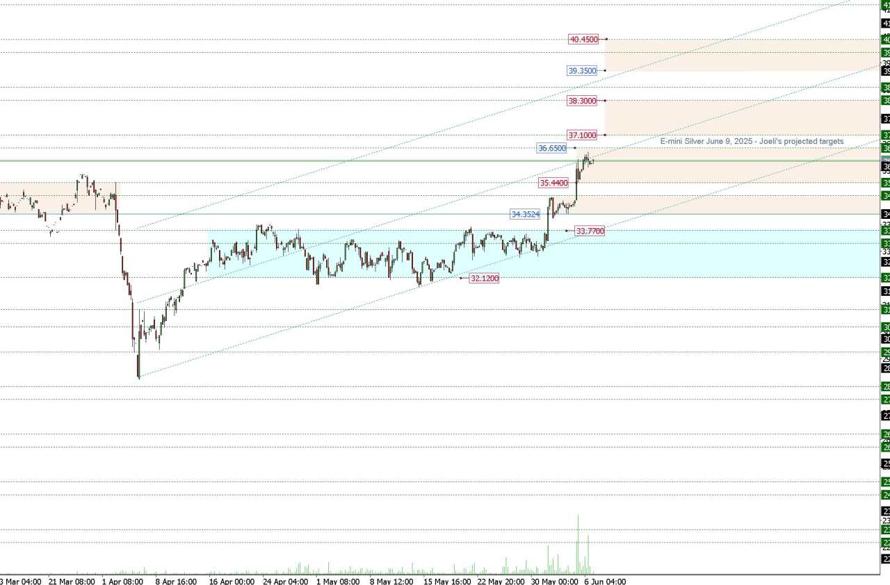 Silver poised for midterm rally as $33.77 base break ignites surge toward $40.00