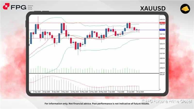 FPG XAUUSD Market Report June 23, 2025