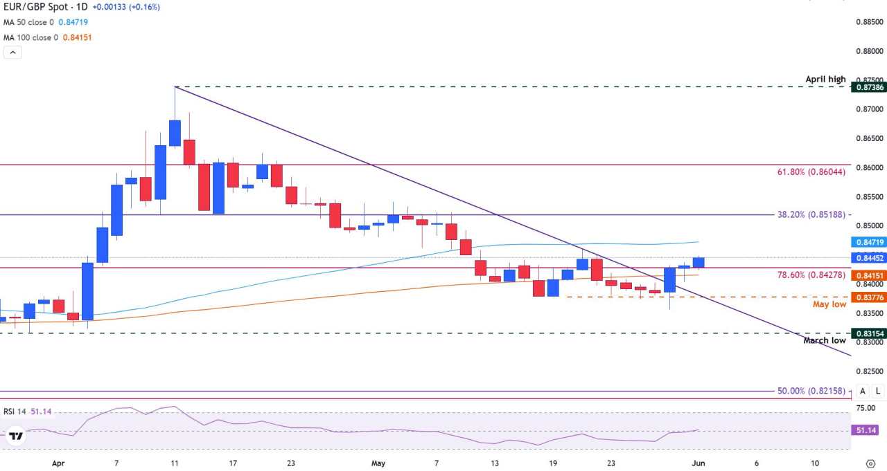 EUR/GBP Stabil Saat Pasangan Mata Uang Ini Bertahan di Atas Resistance Teknis Kunci