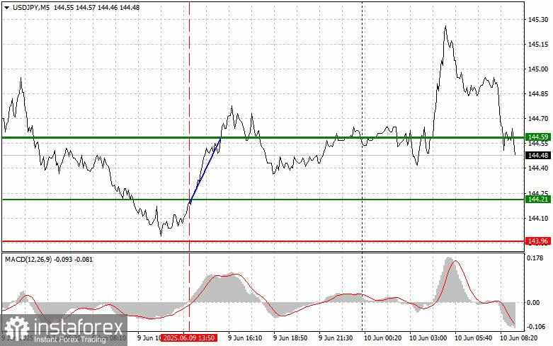 USD/JPY: Kiat-kiat Trading Sederhana untuk Trader Pemula pada 10 Juni. Tinjauan Trading Forex Kemarin