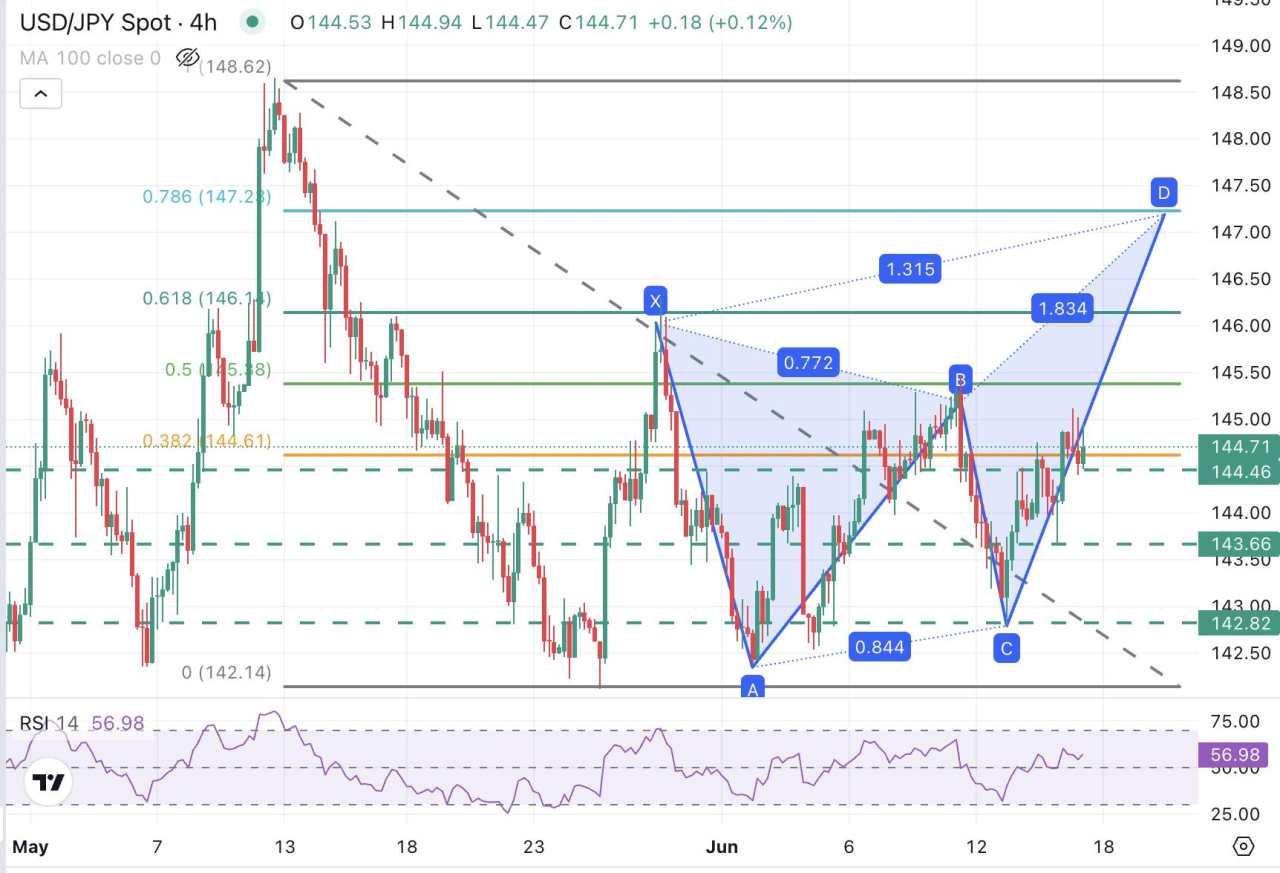 Prakiraan Harga USD/JPY: Pembeli Mengambil Kendali, Bertujuan ke 145,35 dan 146,00