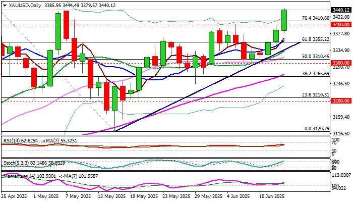 XAU/USD outlook: Gold may rise above $3,500 if geopolitical situation escalates further