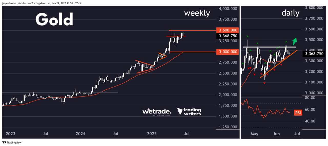 How markets could respond to war – Nasdaq 100, Gold, EUR/USD