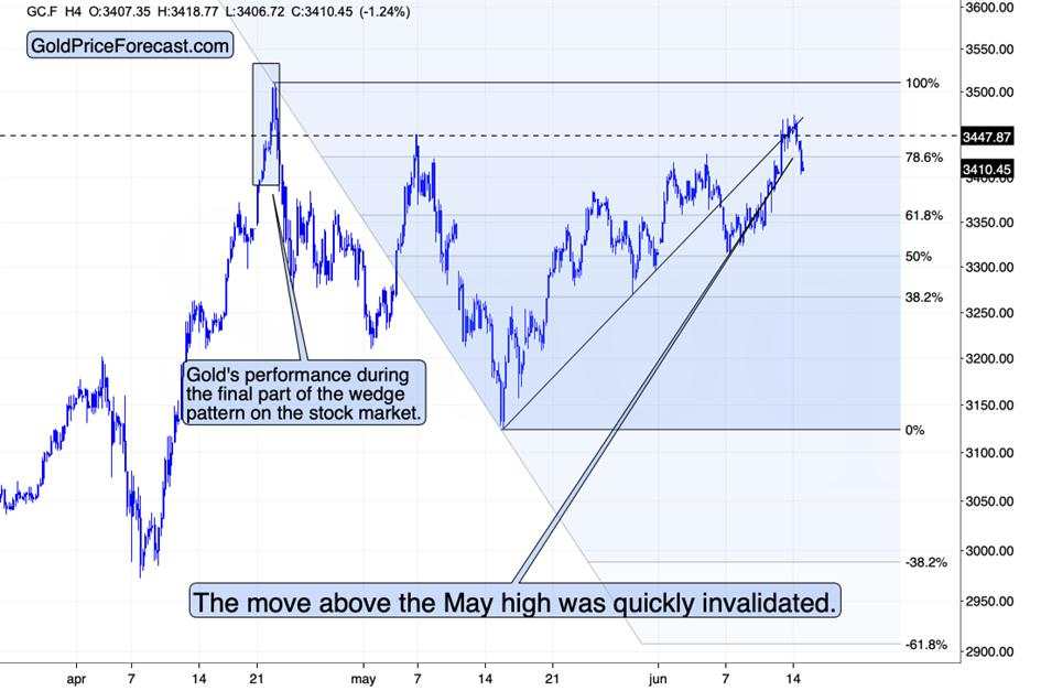 Gold and Miners Decline Despite the Iran-Israel Conflict
