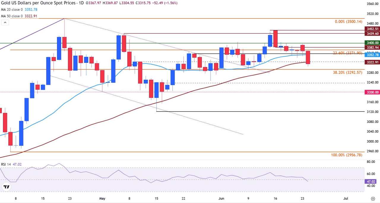 Emas Turun saat Gencatan Senjata Israel-Iran Meningkatkan Selera Risiko dan Ketua The Fed Powell Bersaksi