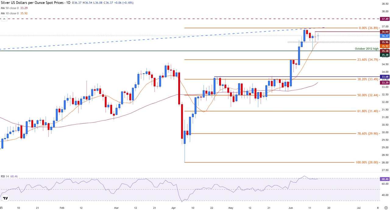 Silver stalls as markets weigh Israel–Iran tensions and the US Dollar