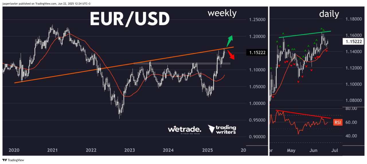 How markets could respond to war – Nasdaq 100, Gold, EUR/USD