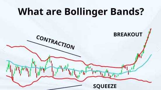 How to Use Bollinger Bands? Master Forex and Commodities Trading