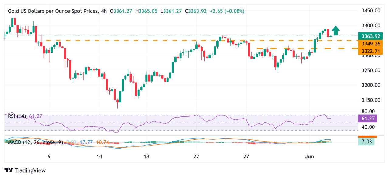 Gold price retreats from multi-week top as a recovering USD prompts mild profit-taking
