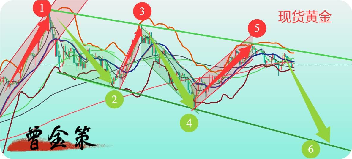 曾金策6.2：未来金价行情走势涨跌分析，黄金最新买卖操作策略