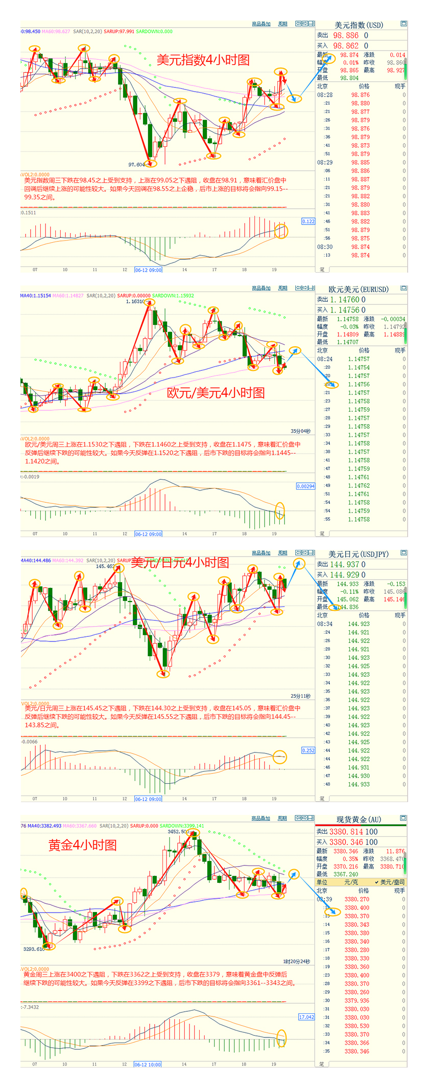 CWG资讯:美联储维持利率不变并暗示未来降息步伐会放缓,美元周三上涨;黄金受阻3400阻力,回落可能指向3300