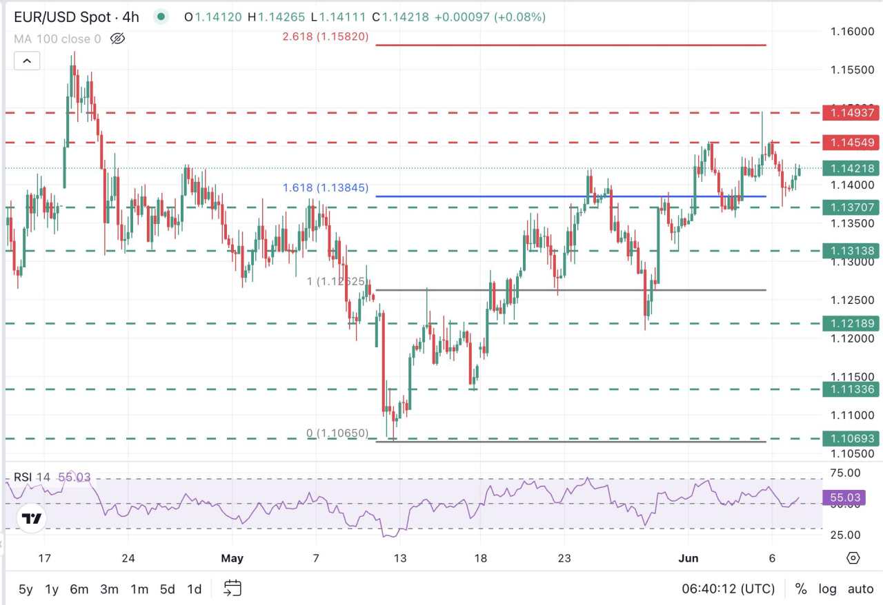 EUR/USD ticks up as impact from US Nonfarm Payrolls wanes