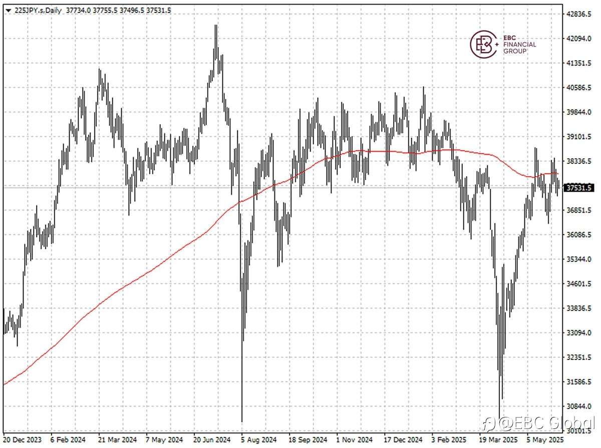 EBC Markets Briefing | ​Nikkei defies mounting trade deal concerns
