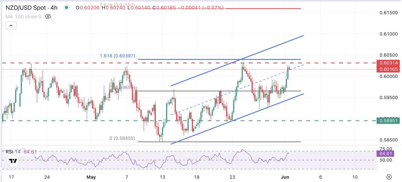 Prakiraan Harga NZD/USD: Di Atas 0,6030, Target Berikutnya adalah 0,6090