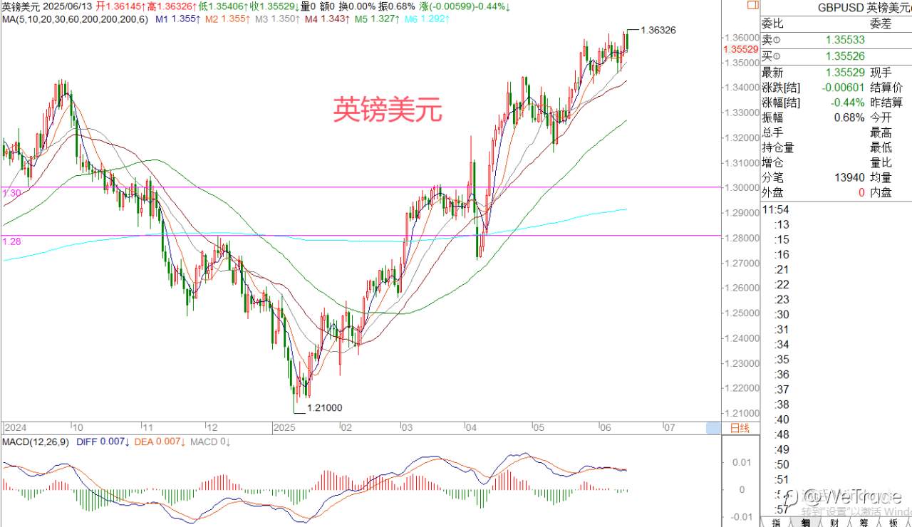 2025年6月13日|每日汇评-策略分析|王萍：原油黄金偏多运行中