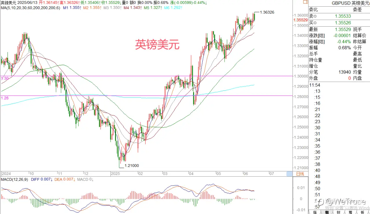 2025年6月13日|每日汇评-策略分析|王萍：原油黄金偏多运行中