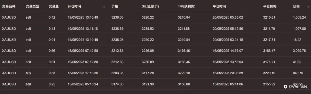 WeTrade 2025首届实盘交易大赛赛程过三分之一，首个双料优胜奖诞生，顶级猎手静候良机