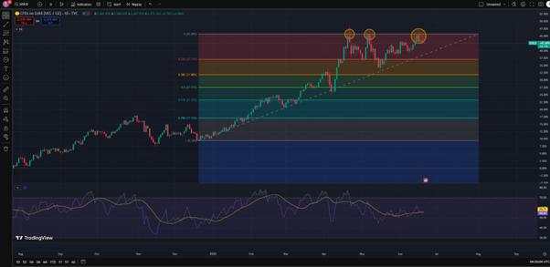 Gold under pressure as the USD consolidates