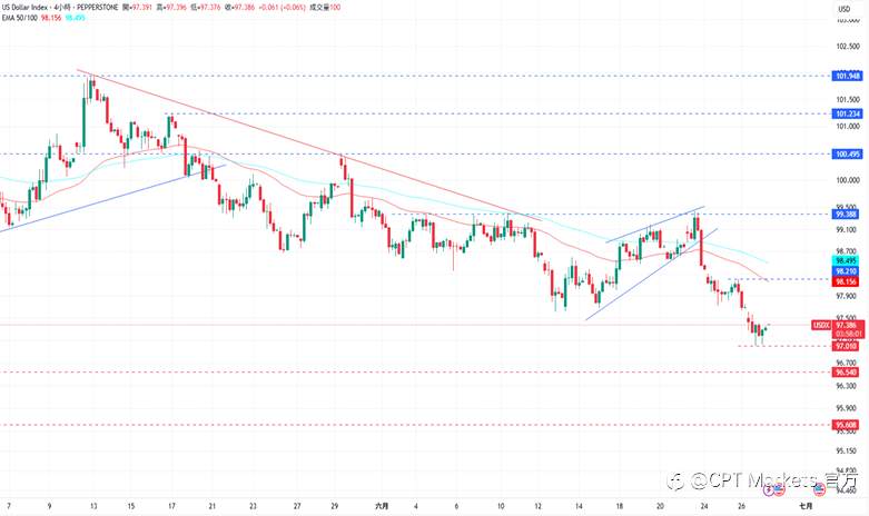 CPT Markets外汇评析：美对Fed尚未降息感到不满，美元指数延续跌势！经济数据优于预期，道琼指数前景看涨！