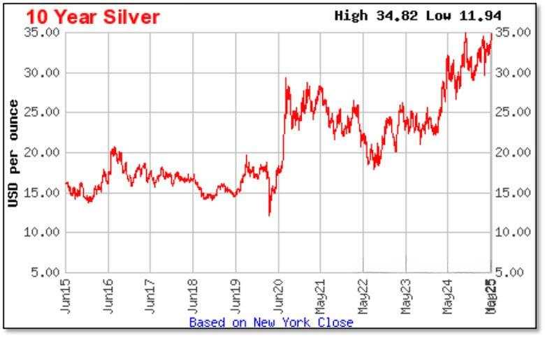Screaming Silver