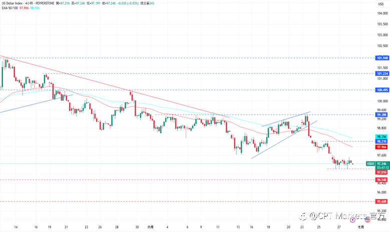 CPT Markets外汇评析:美中宣布签属贸易协议,未来将持续新增贸易伙伴!PCE数据高于预期值,道琼指数获支撑上涨!