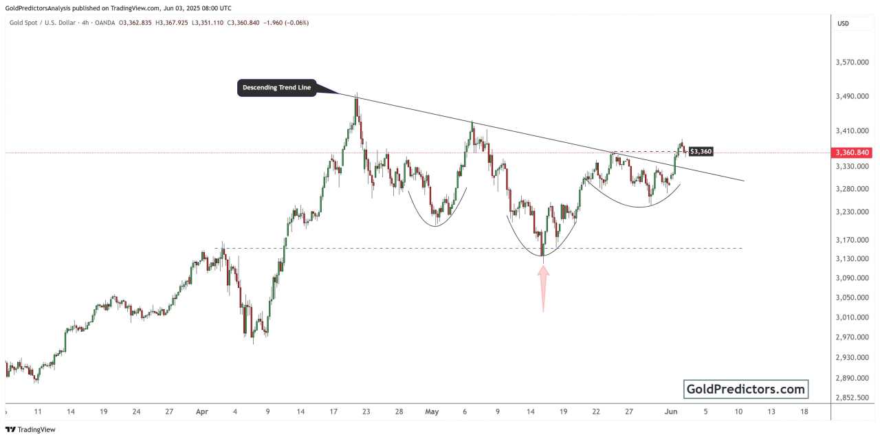 Gold price holds above support amid geopolitical tensions and dovish Fed outlook