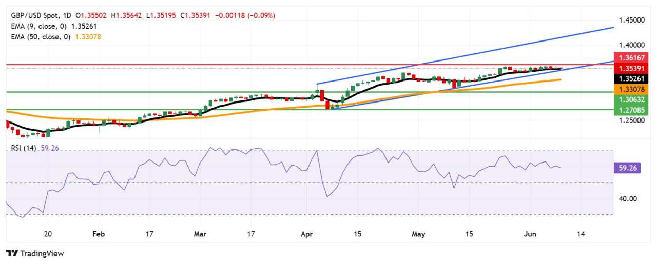 GBP/USD Price Forecast: Hovers around 1.3550, support appears near nine-day EMA