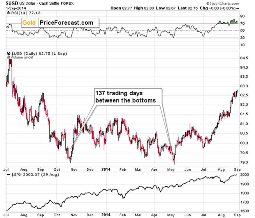 What Happens to Gold If the USDX Keeps “Bottoming”?