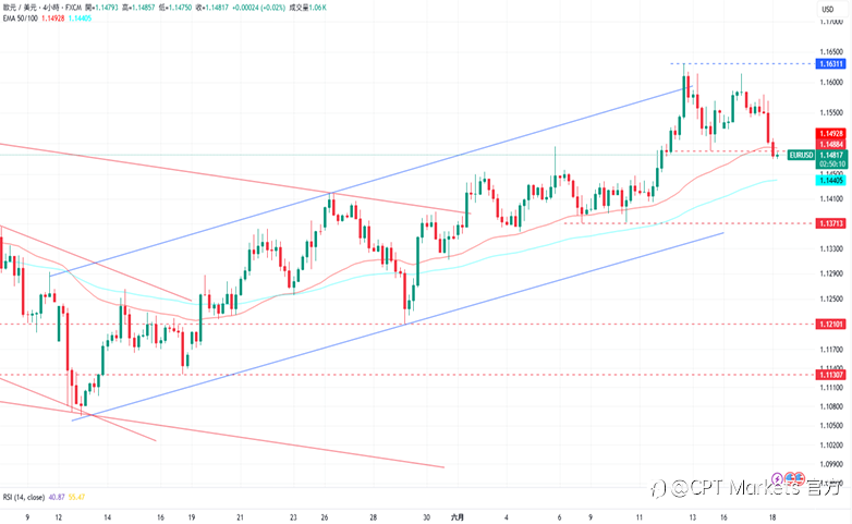 CPT Markets外汇评析：美元上涨形成反转结构，中东局势逐渐恶化！美国零销售数据疲软，道琼指数回落！