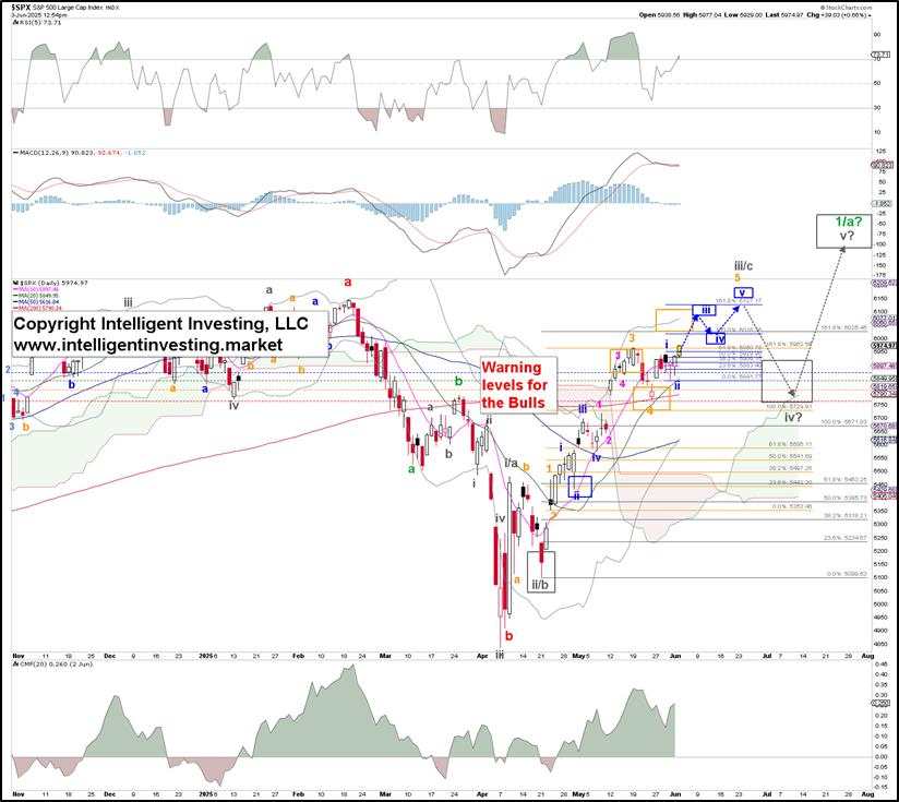 S&P 500 Update: 6100-6200 is next.