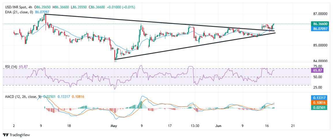 USD/INR strengthens toward two-month high as Oil rally and Iran-Israel tensions weigh on Rupee