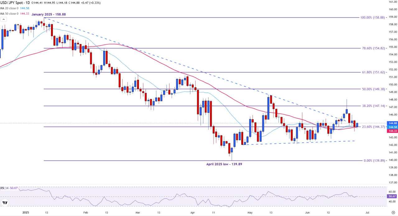 USD/JPY edges higher as US core PCE rises and risk-on sentiment reduces demand for the Yen