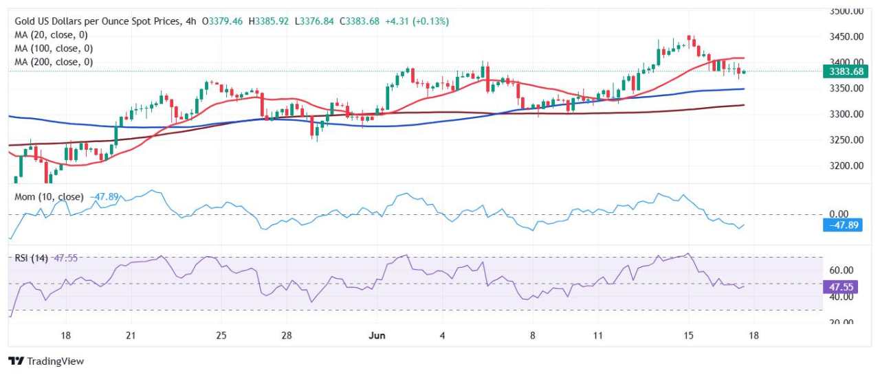 Gold Price Forecast: XAU/USD remains afloat as fears mount