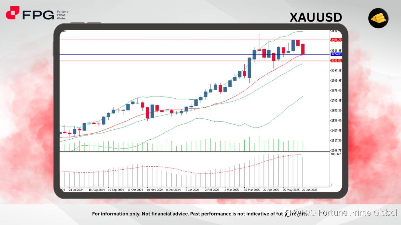 FPG XAUUSD Market Report June 30, 2025