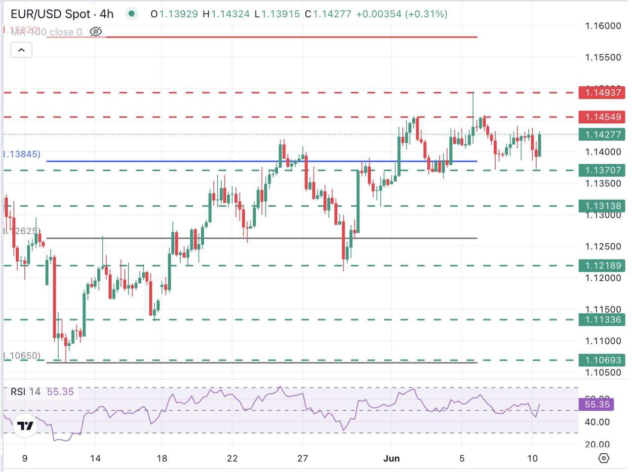 EUR/USD nudges lower as US Dollar picks up after an alleged US-China deal