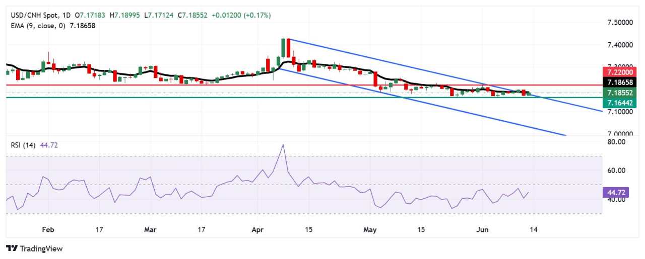 Phân tích giá USD/CNH: Kiểm tra rào cản 7,1850 gần biên trên của kênh giảm dần