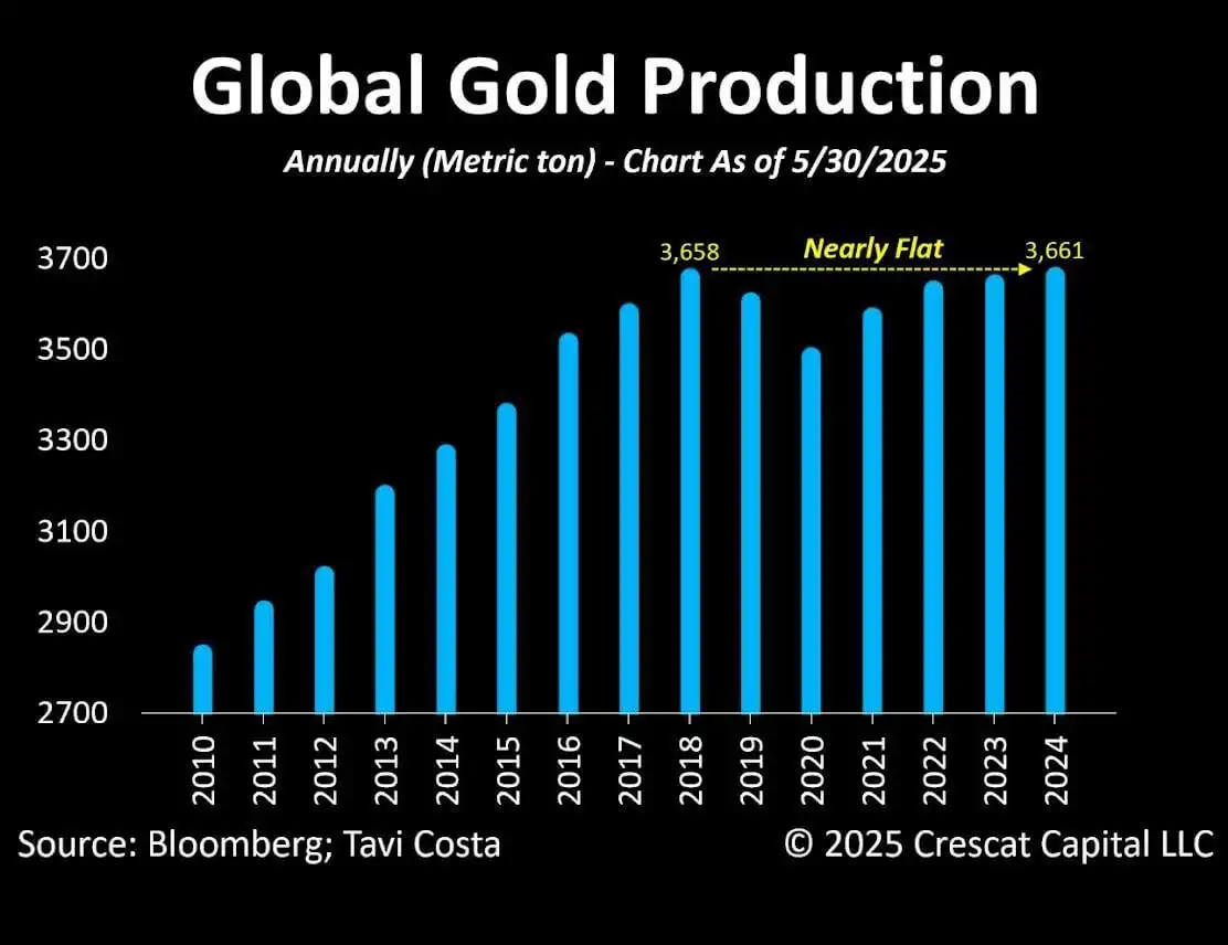 Peak Gold? Gold mine production has plateaued in recent years