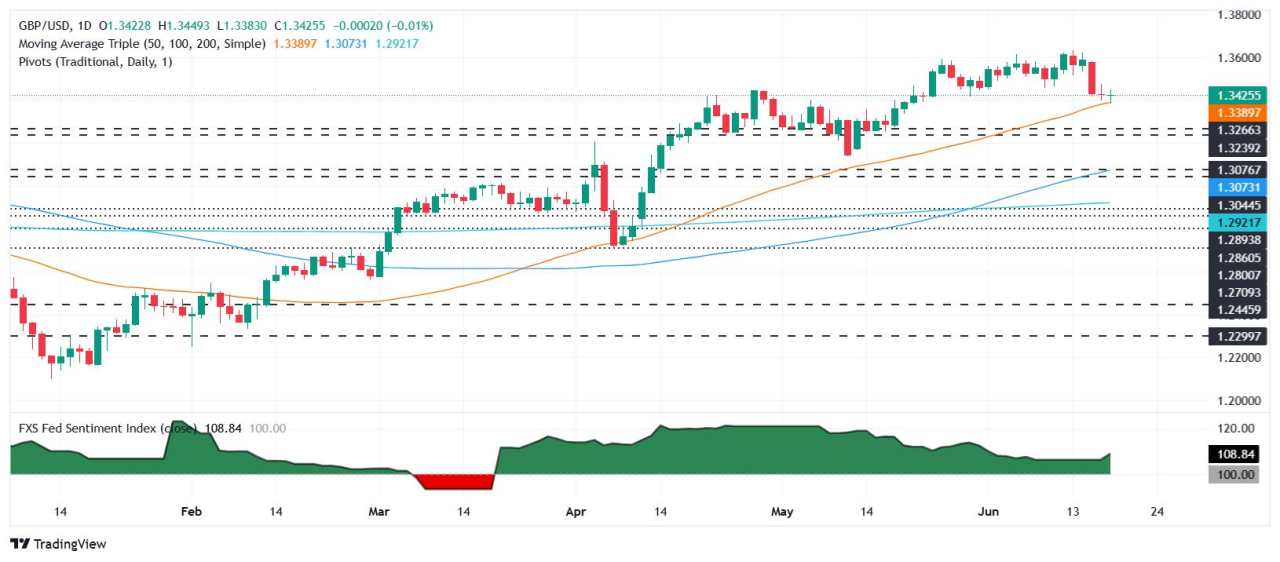 GBP/USD Stabil di Setelah BoE Menahan Suku Bunga, Risiko Geopolitik Mendukung Dolar
