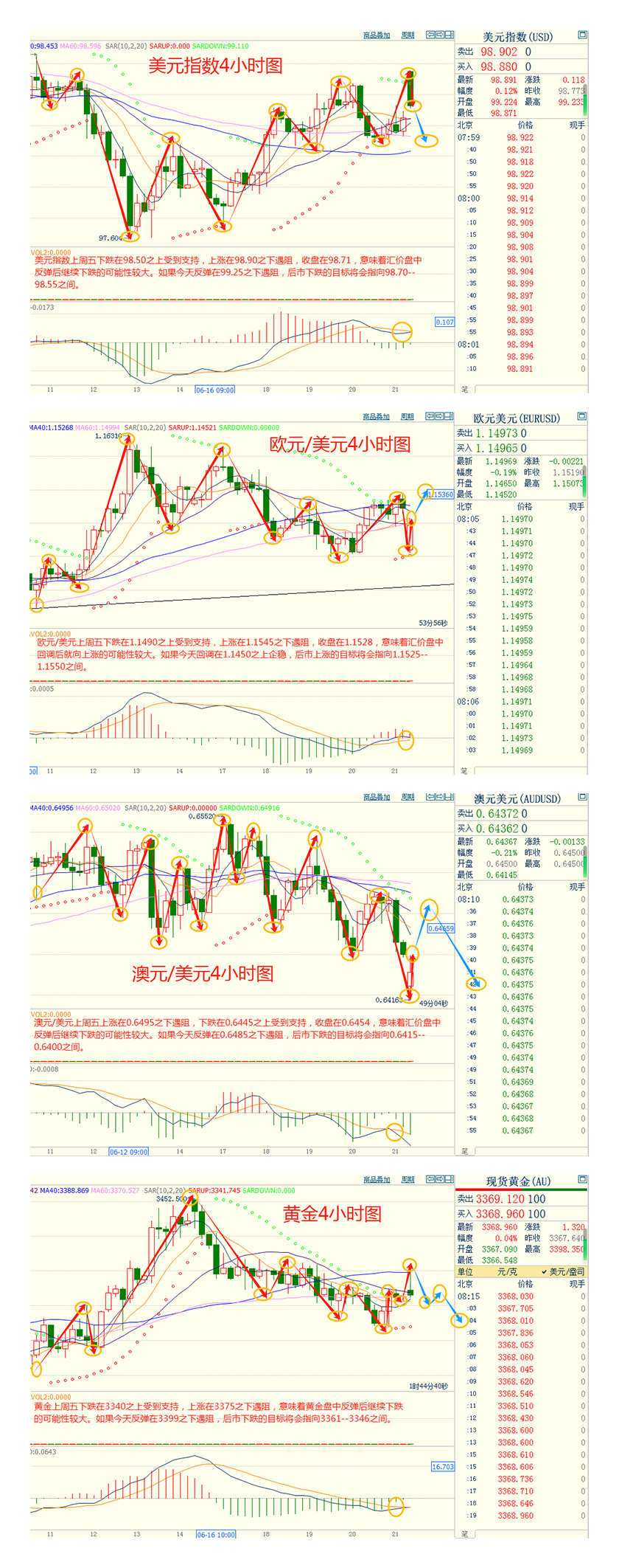 CWG资讯:美军B-2轰炸伊朗核设施,美元周一高开低走,黄金仍然受阻在3400阻力
